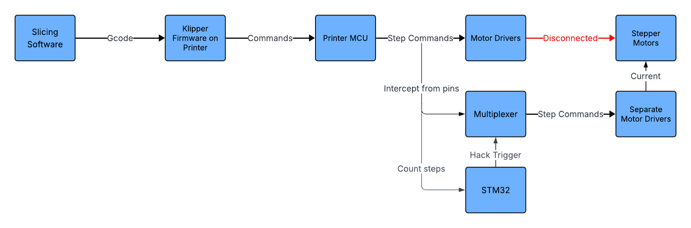 hacked flowchart