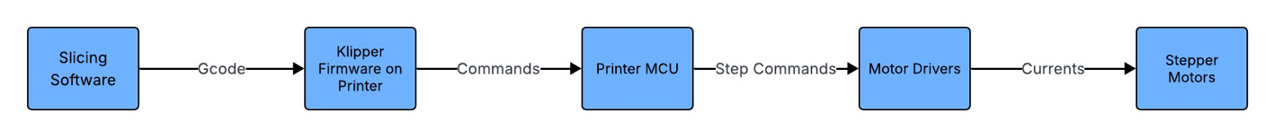 standard flowchart